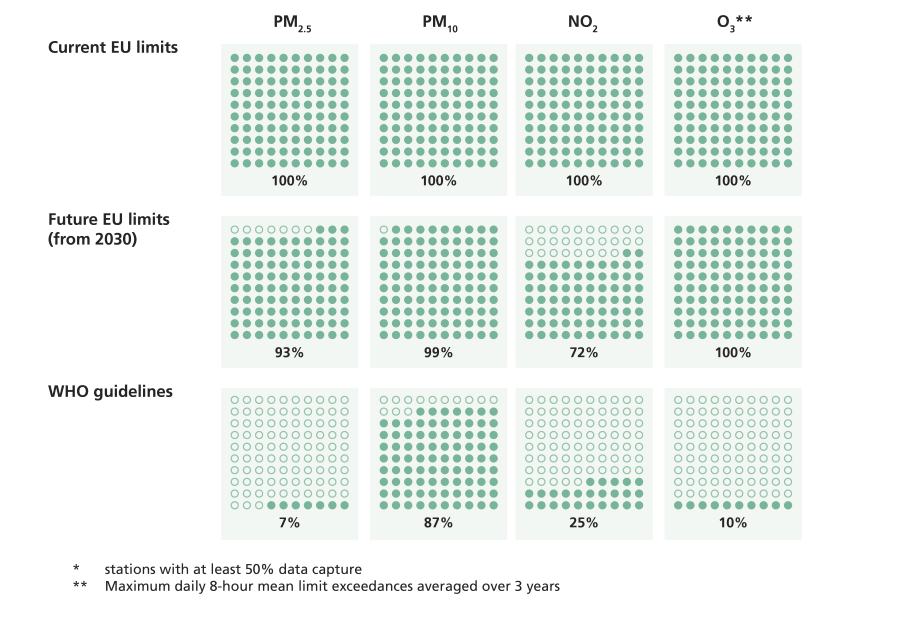 Percentage of monitoring stations in 2025 in Ireland achieving annual average limit/guideline values