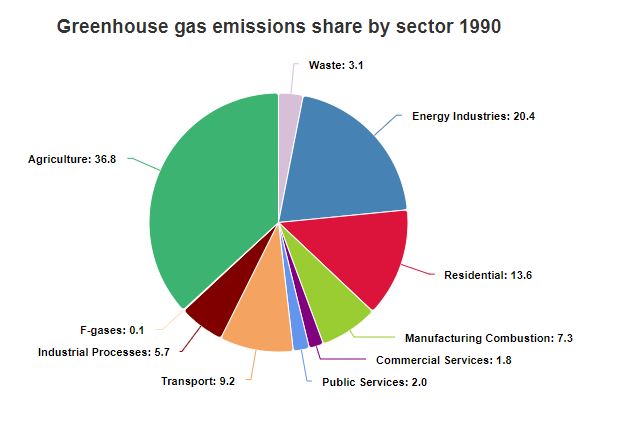 1990 Sectoral Share Pie