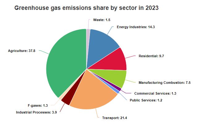 2023 Provisional Share by sector
