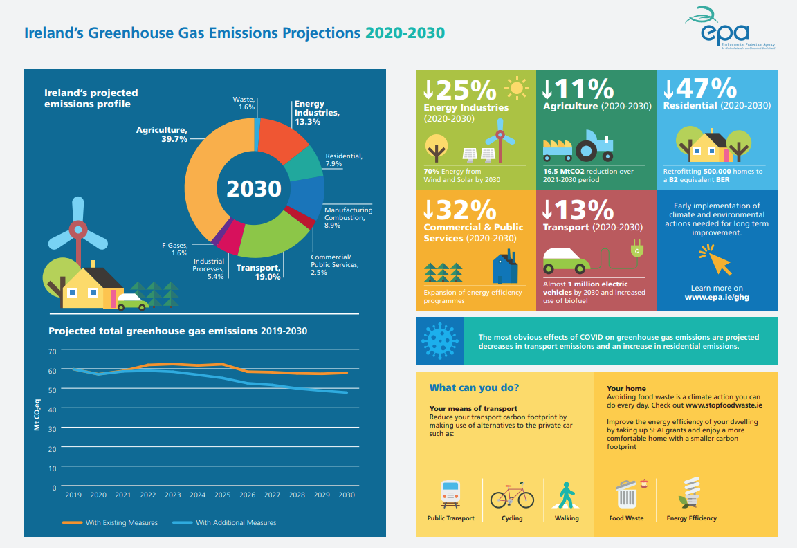 GHG Projections infographic