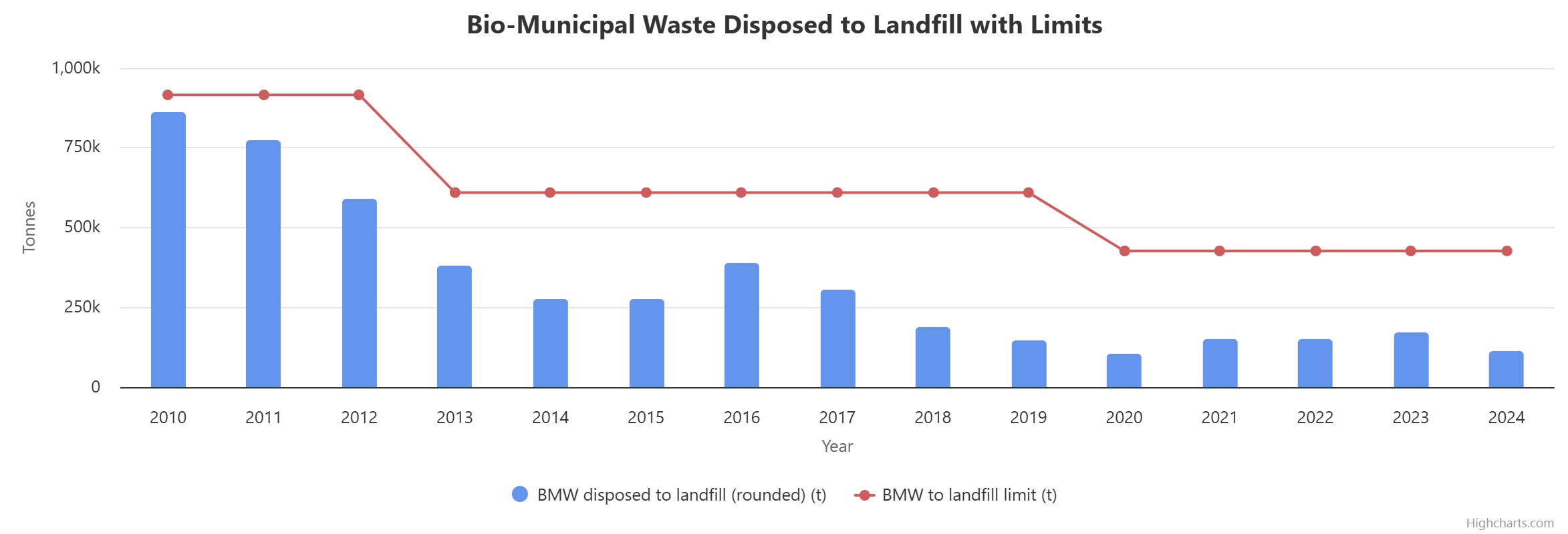 Bio Municipal Waste sent to landfill from 2010 to 2022