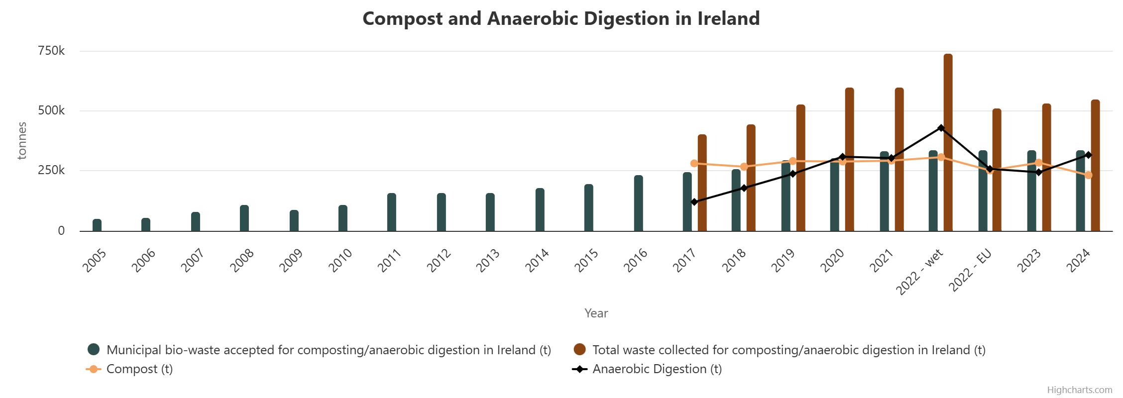 Compost and Anaerobic Digestion to 2024