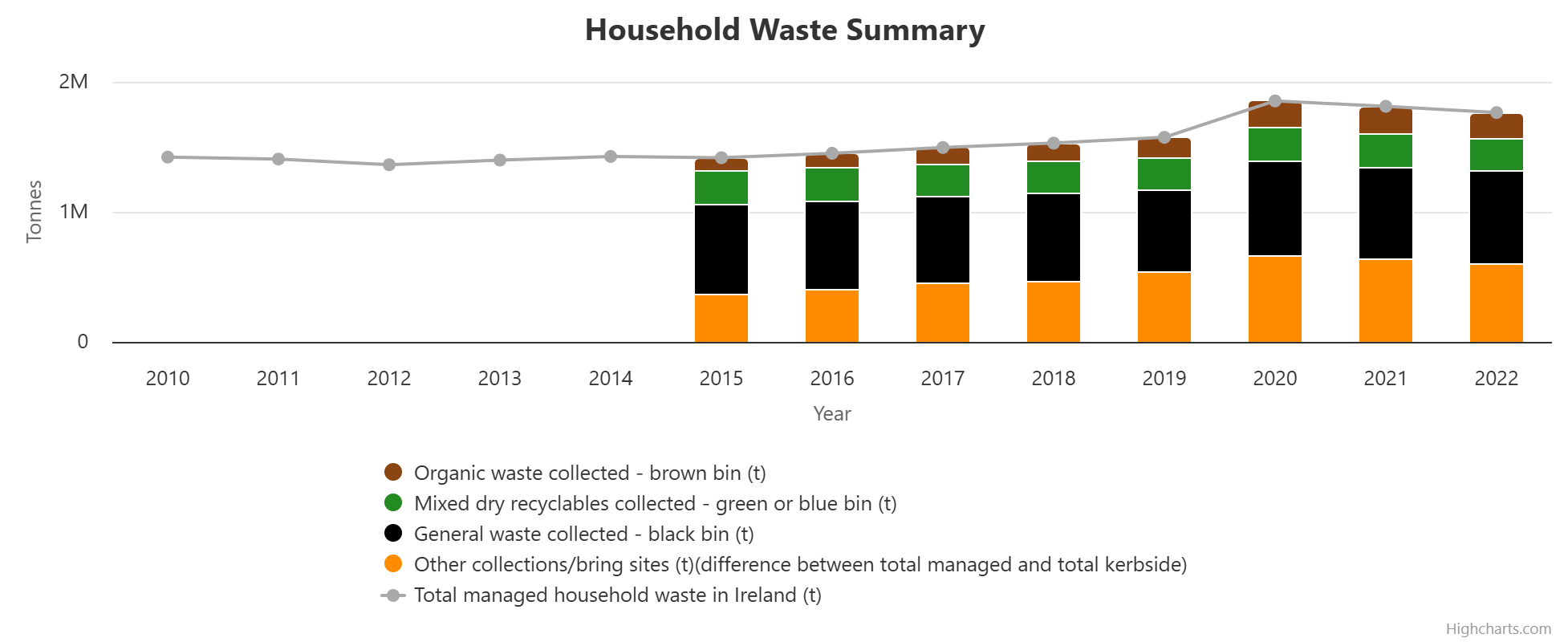 Graph of Household waste collected by bin type and total household waste managed 2010 to 2021