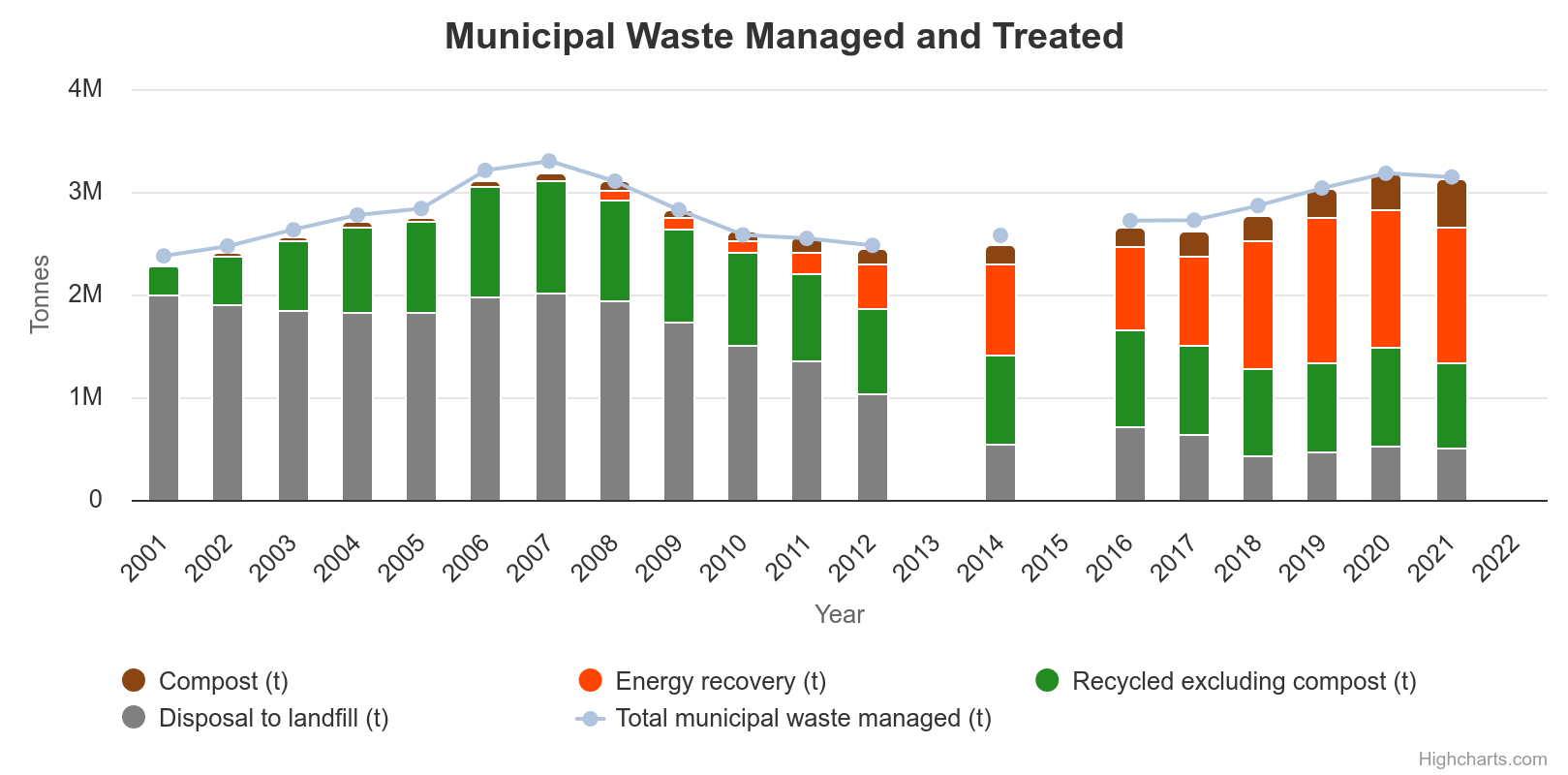 Municipal Data Trends in Ireland 2001 to 2021