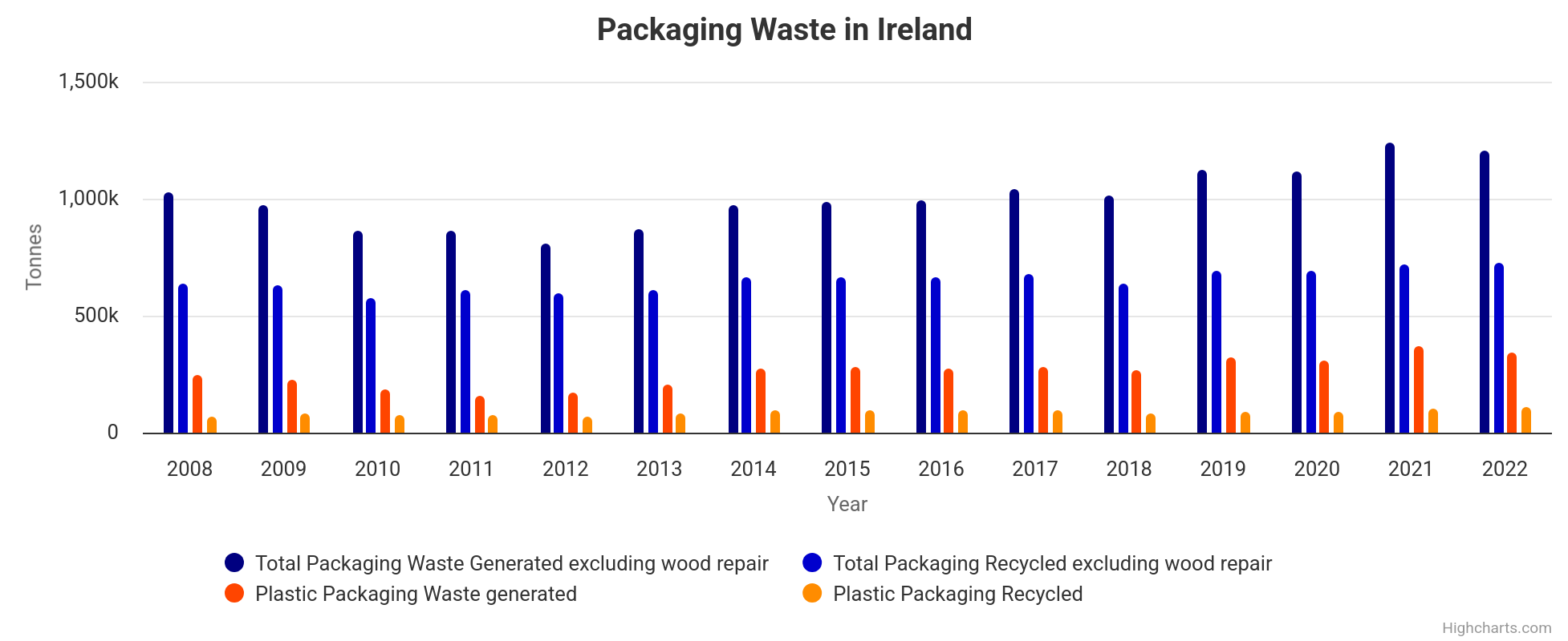 Packaging Waste Summary 2012 to 2022