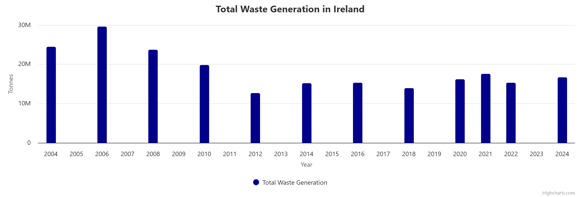 Waste generation