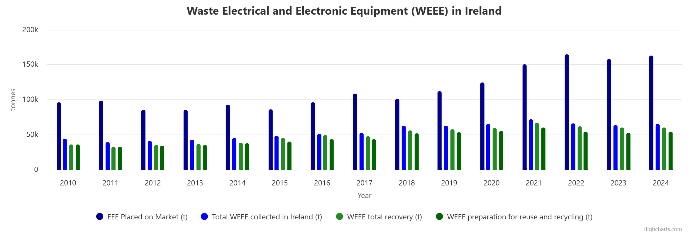 WEEE collected, recovered, placed and on the market and prepared for reuse and recycling 2010-2023