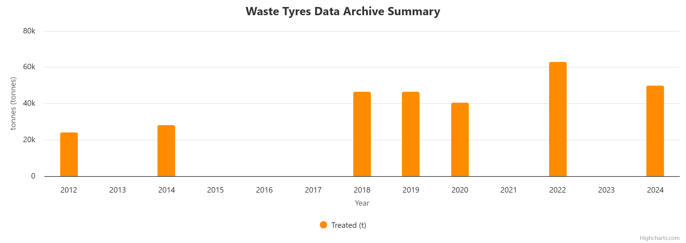 Tonnage of tyres collected in Ireland from 2012 to 2022