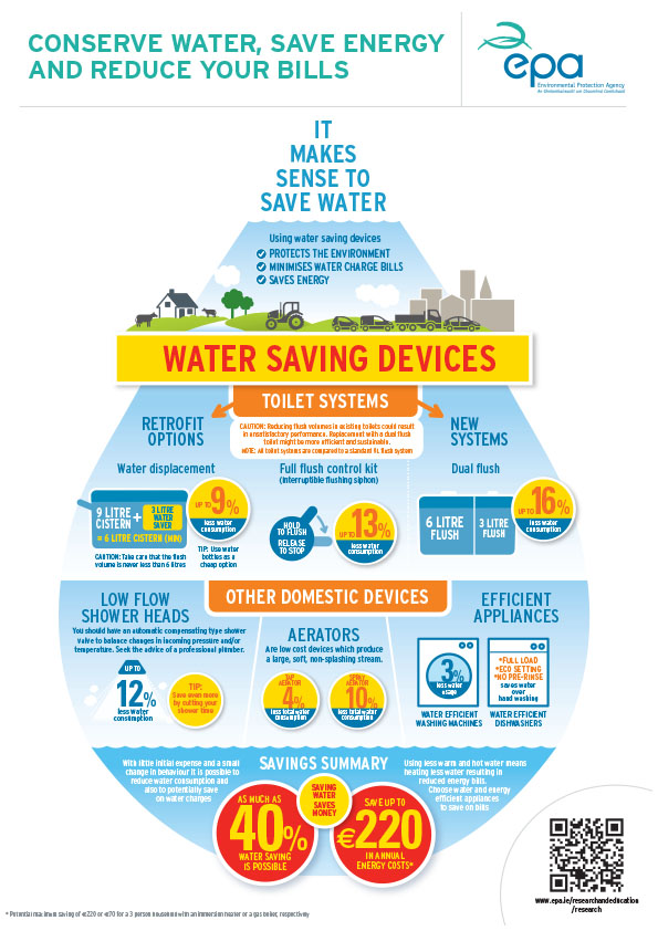 Save water infographic