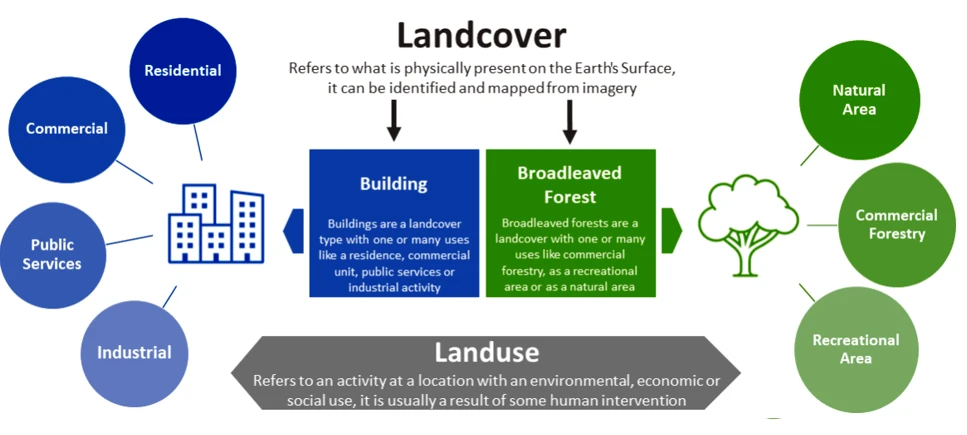 An illustrated definition of difference between landcover and landuse