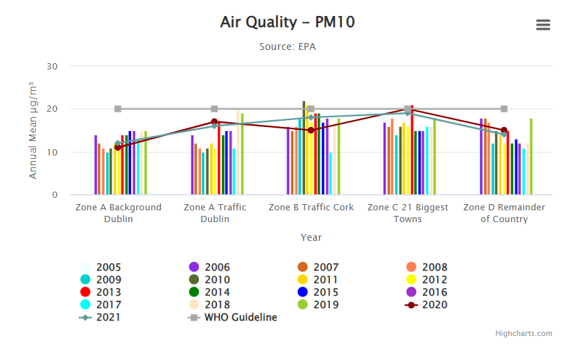 Air quality PM10 indicator image