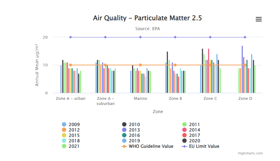Air quality PM2.5 indicator image