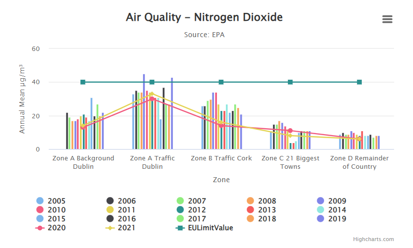 Air quality nitrogen dioxide indicator image