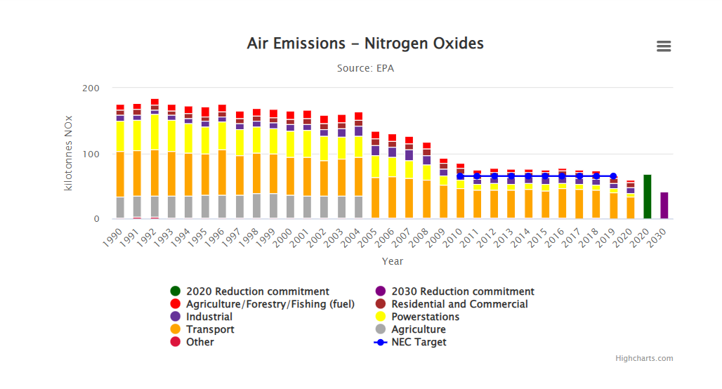 Air emissions nitrogen oxides indicator thumbnail image