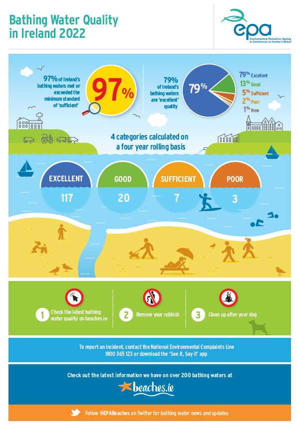 Bathing water infographic 2022 thumbnail image