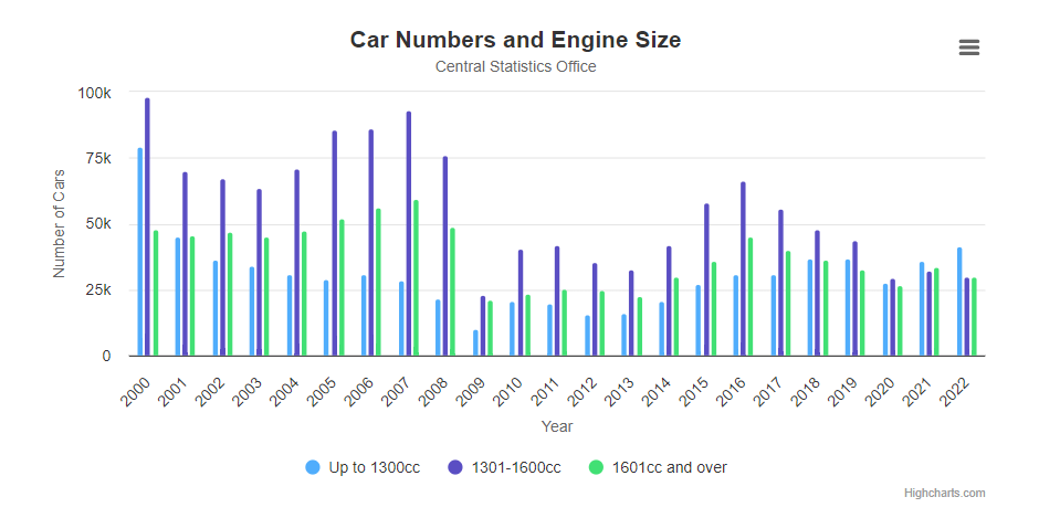 Car numbers and engine sizes indicator image 2019 to 2022