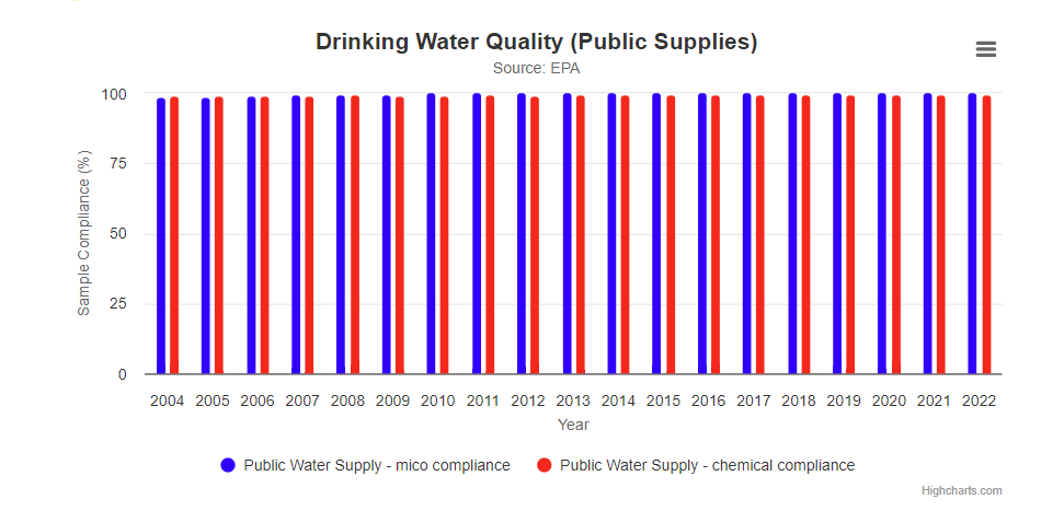 Drinking Water Quality Public Supply 2022 thumbnail image