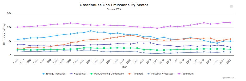 Greenhouse gas emissions by sector thumbnail image to 2022