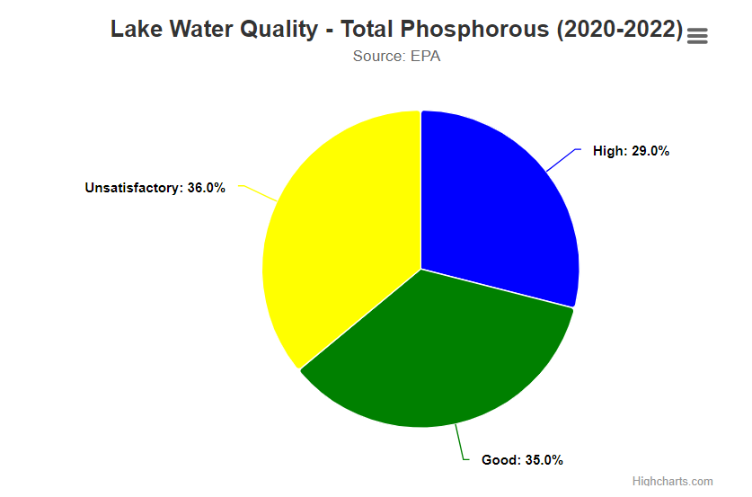 Lake Water Quality Total Phosphorous indicator image