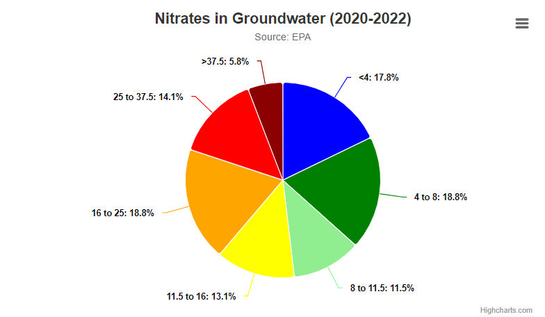Nitrates in Groundwater indicator thumbnail image