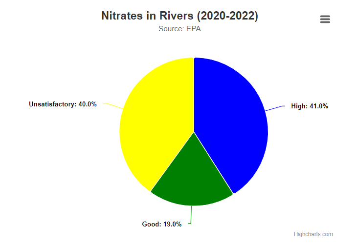Nitrates in Rivers 2020 to 2022 image