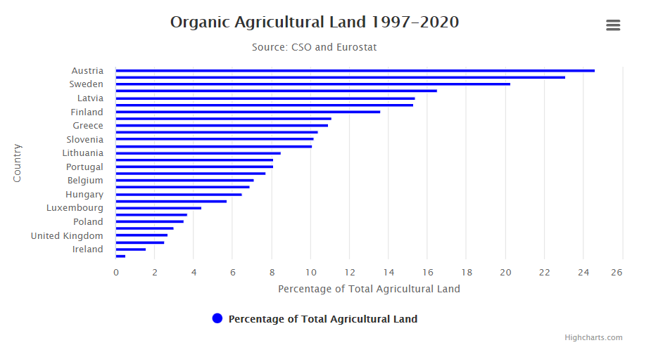 Organic land indicator thumb image 2020