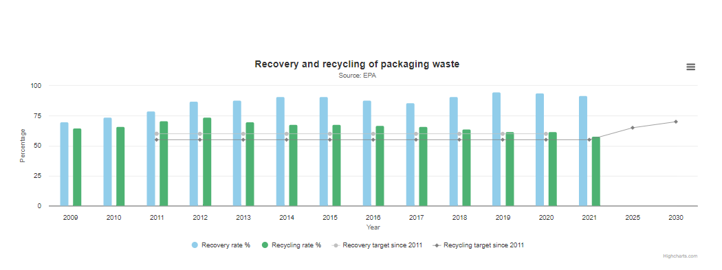 Recovery and recycling of packaging waste indicator thumbnail image to 2021