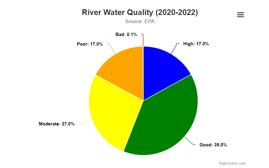 River water quality indicator image 2020 to 2022