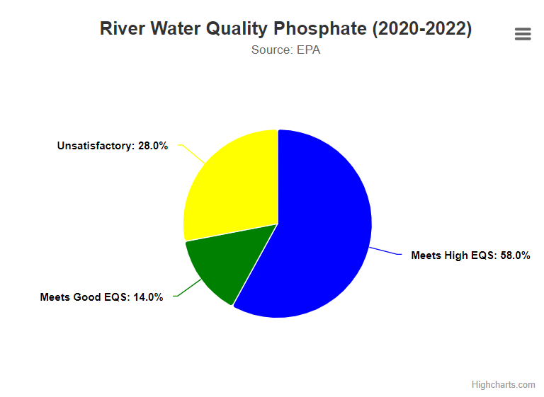 River water quality phosphates indicator image