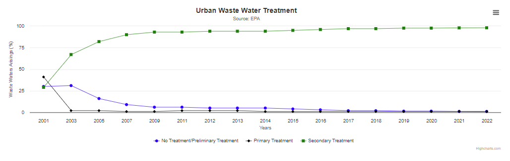 Urban Waste Water Treatment 2022 indicator thumbnail image