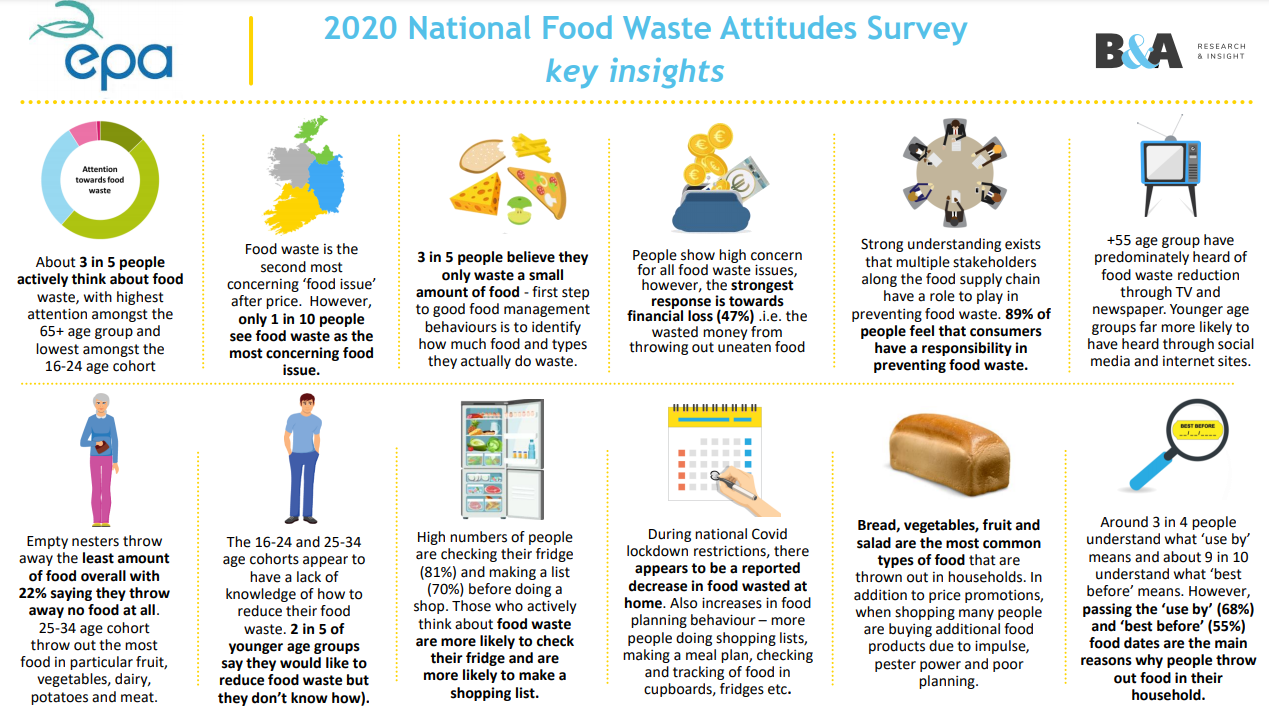 2020 National Food Waste Attitudes Survey key insights