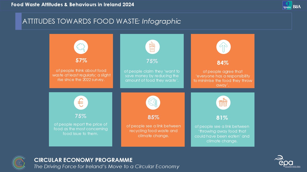 infographic on Attitudes Towards Food Waste