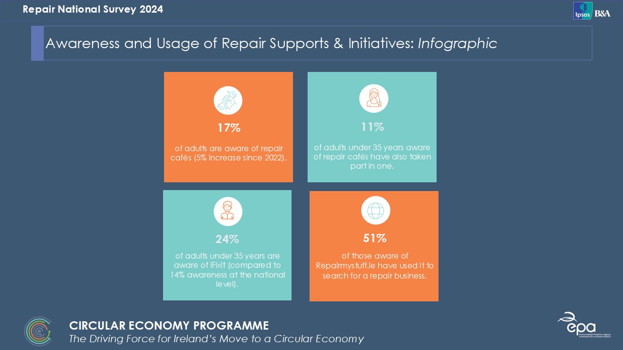 Infographic of Awareness and Usage of Repair Supports and Initiatives