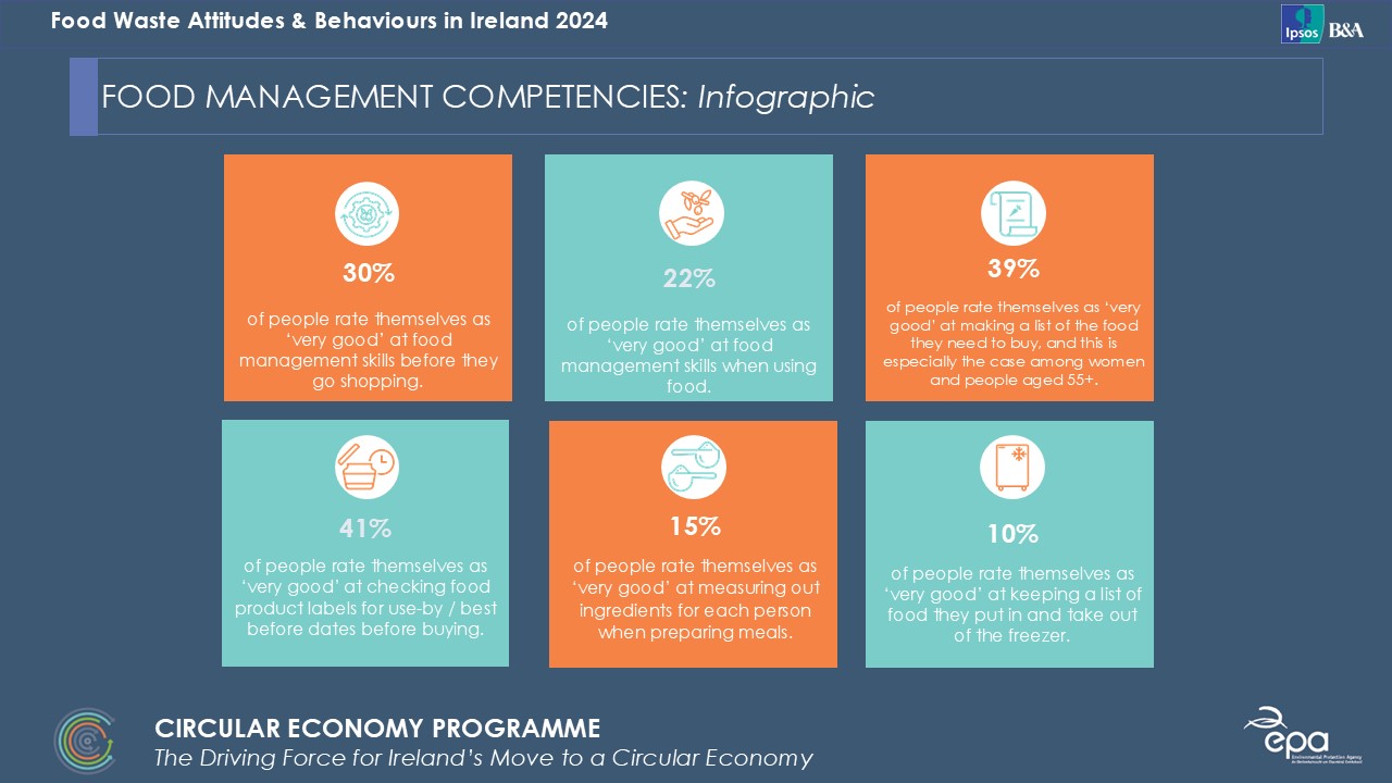 infographic on Food Management Competencies