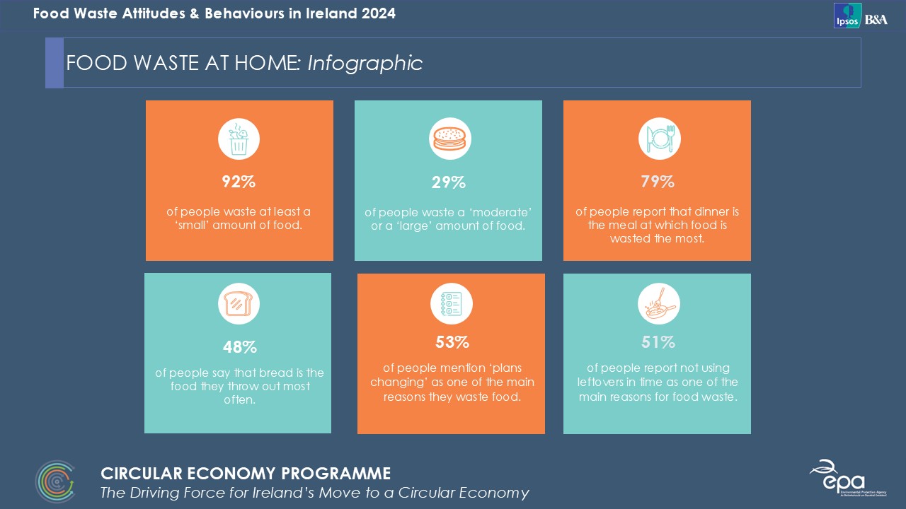 infographic of food waste at home