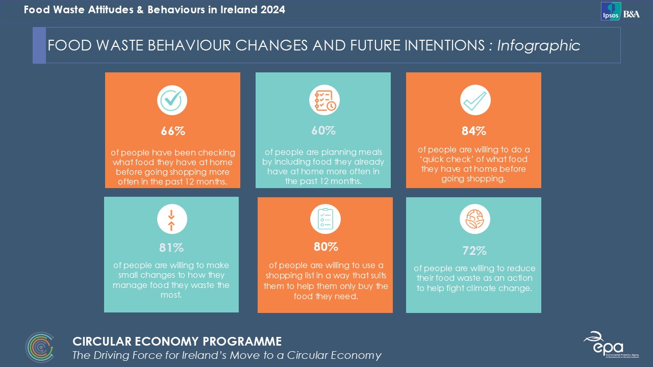 infographic on Food Waste Behaviour Changes and Future Intentions