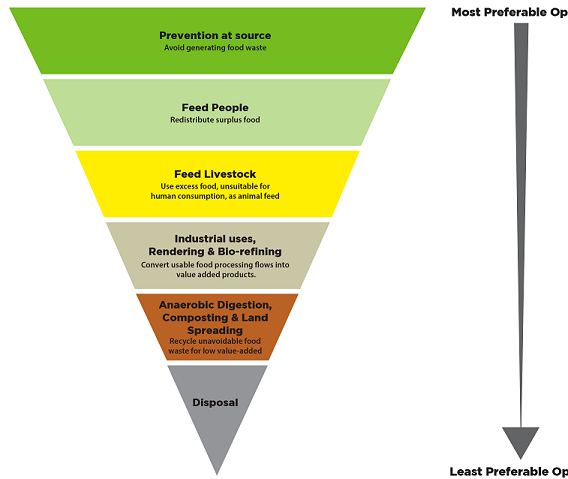 diagram of the hierarchy of food waste