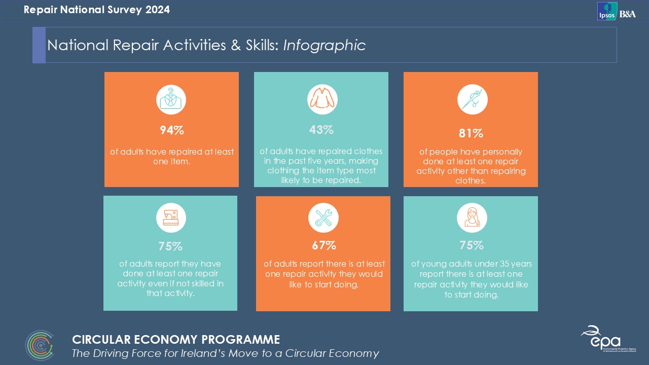 Infographic of National Repair Activities and Skills