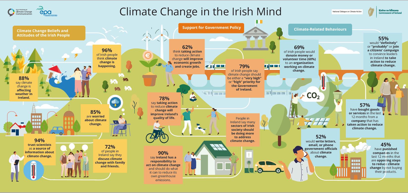Climate Change in the Irish Mind infographic