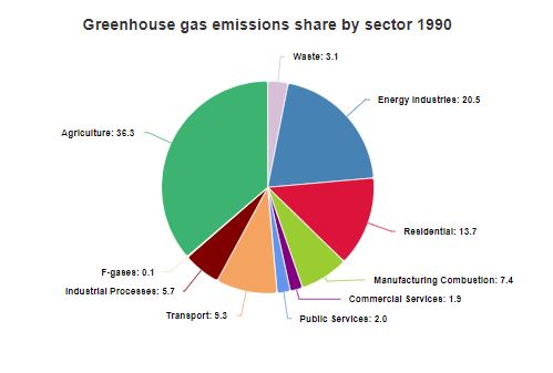 GHG emissions share by sector 1990 pie chart
