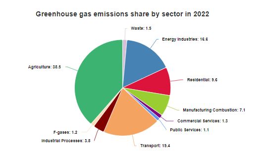 GHG share by sector