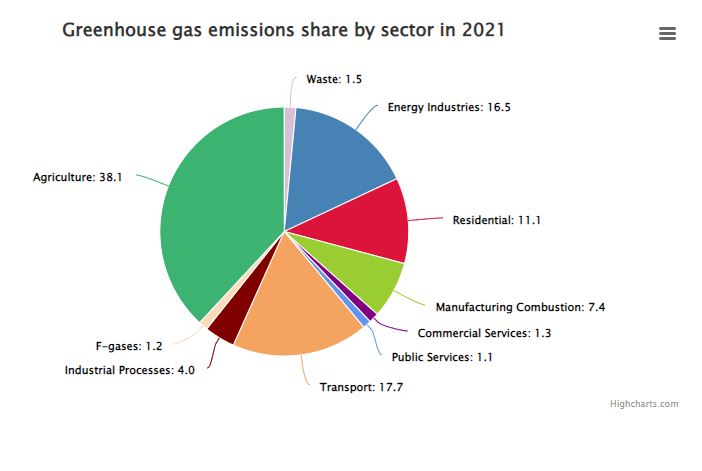 GHG emissions share by sector 2021