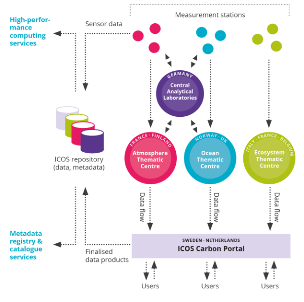 Diagram showing the dataflow from measurement stations to thematic centres, then the data portal from where it is distributed to users