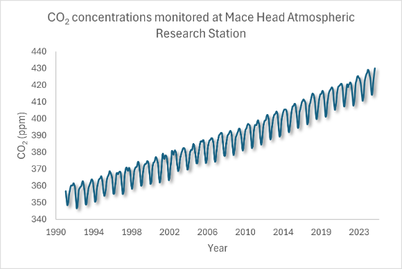 A line graph showing increasing levels of carbon dioxide recorded at Mace Head in Galway from 1991 to 2024