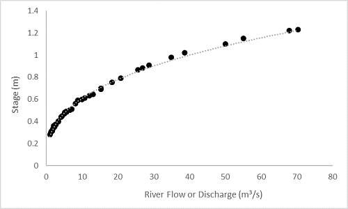 Stage discharge relationship