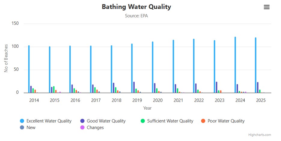 Bathing Water Quality in Ireland Graph