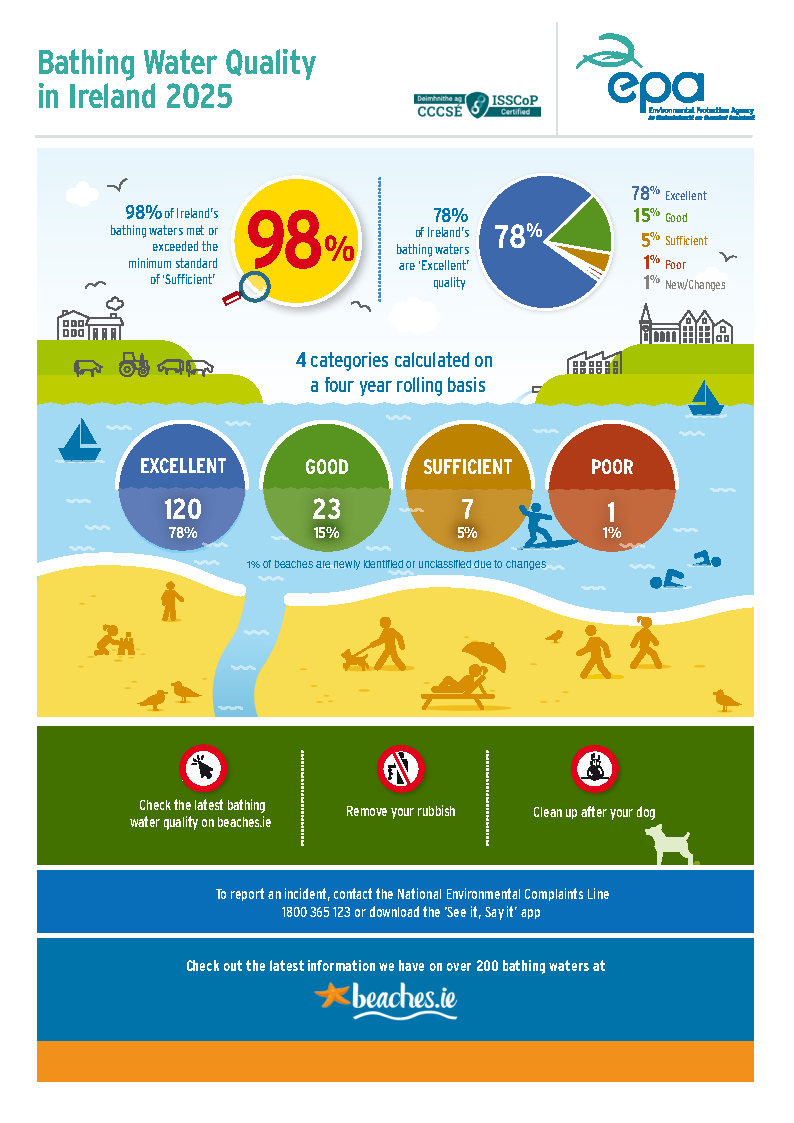 Bathing Water Quality in Ireland in 2025 Infographic