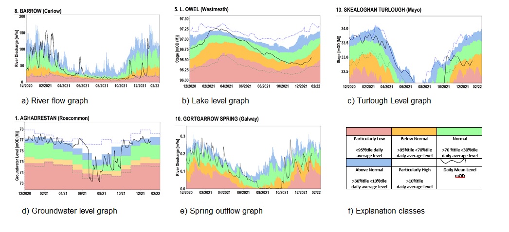 Hydrology Bulletin Graph Examples