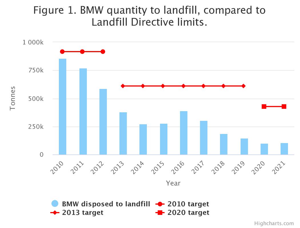 Graph showing quantities of BMW disposed to landfill from 2010 to 2021
