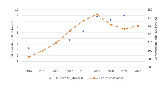 Figure 1 Quantity of construction waste managed in Ireland, compared with CSO construction index (Source: EPA, NWCPO and CSO).